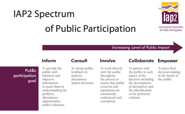 IAP2_Spectrum_of_Public_Participation