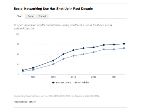 http://www.pewinternet.org/2015/10/08/social-networking-usage-2005-2015/